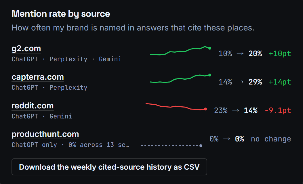 Dashboard card: cited pages with week-by-week sparklines, rate changes, and a CSV download button