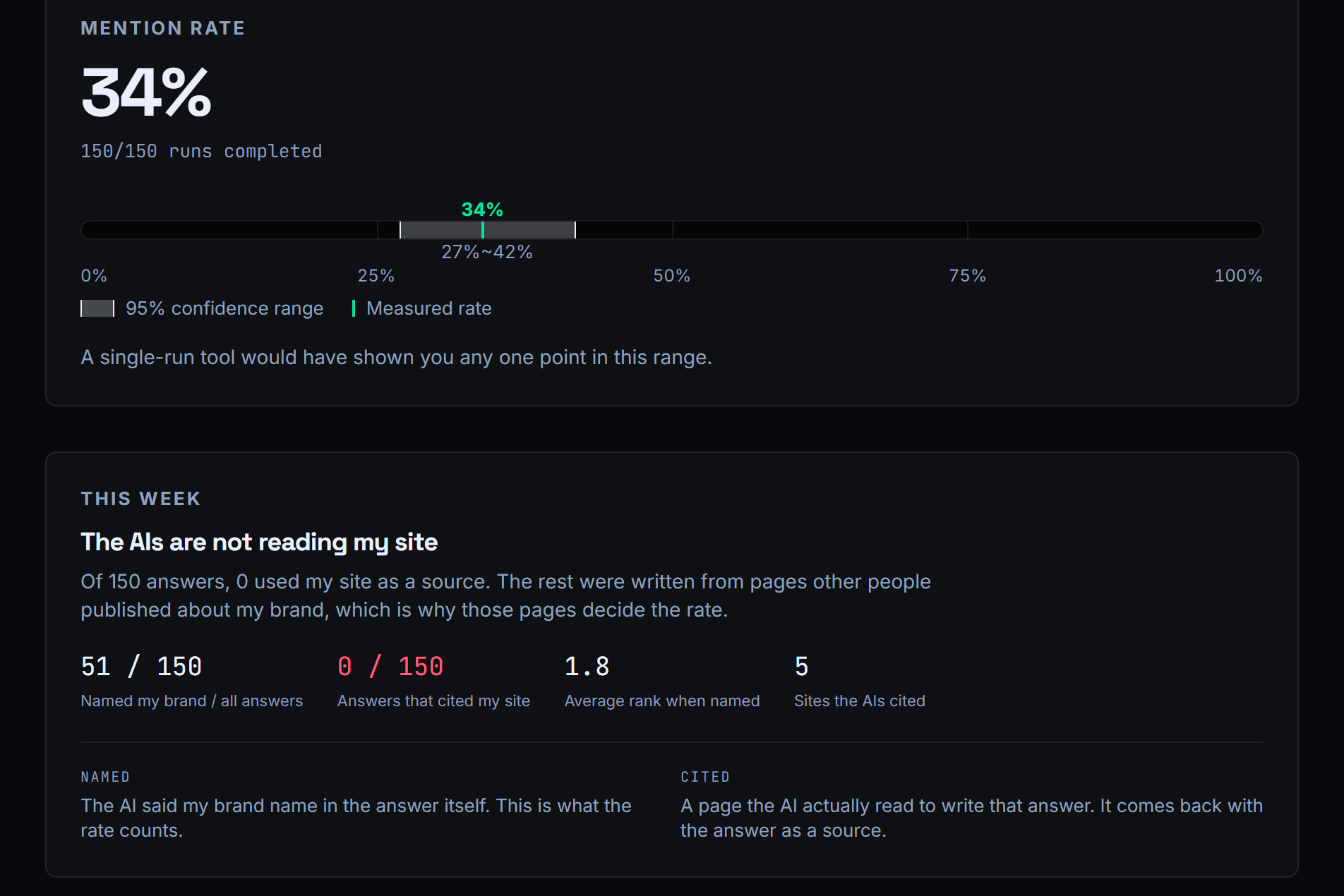 Report screen: the measured mention rate with its confidence range, and this week's verdict card