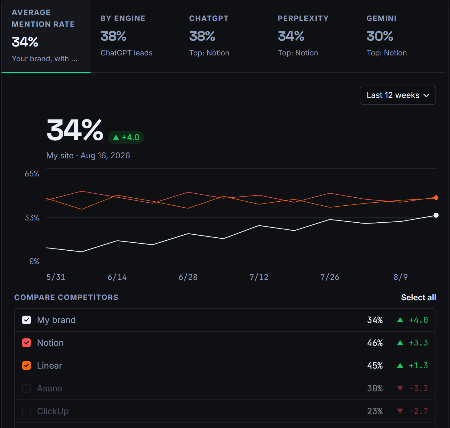 AnswerRadar dashboard: weekly mention rate for a tracked domain across ChatGPT, Perplexity, Gemini and Google AI Mode, with competitors named instead